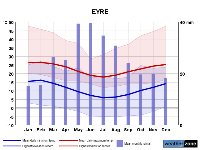 Eyre annual climate