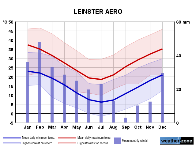 Leinster Ap annual climate