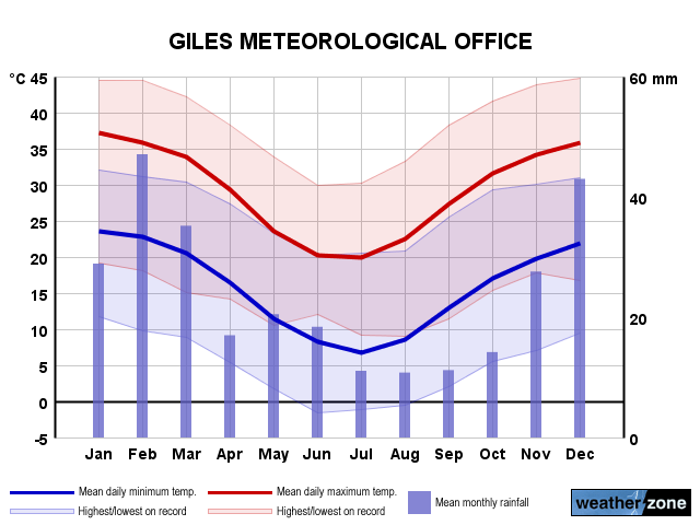 Giles annual climate