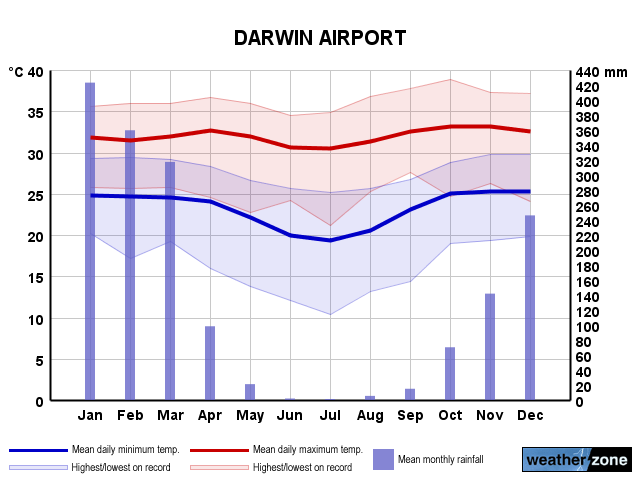Darwin Airport annual climate