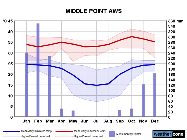 Middle Point annual climate