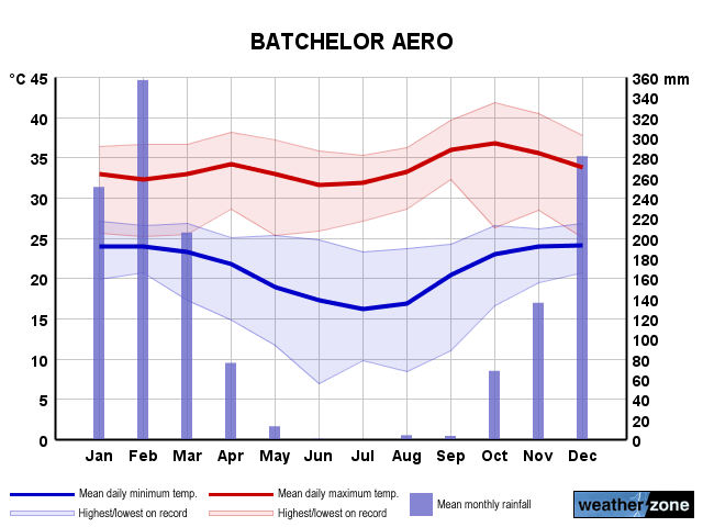 Batchelor Ap annual climate