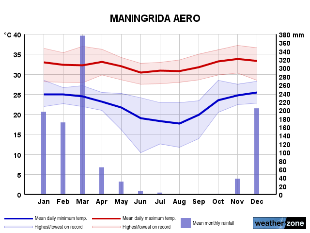 Maningrida Airport annual climate