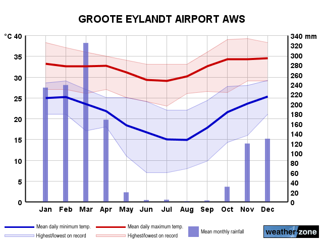 Groote Eylandt Airport annual climate