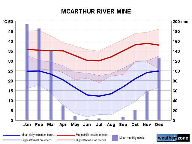 McArthur River annual climate