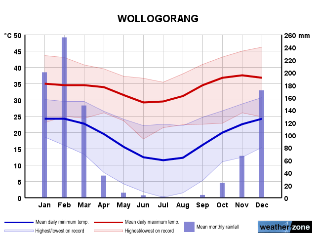 Wollogorang annual climate