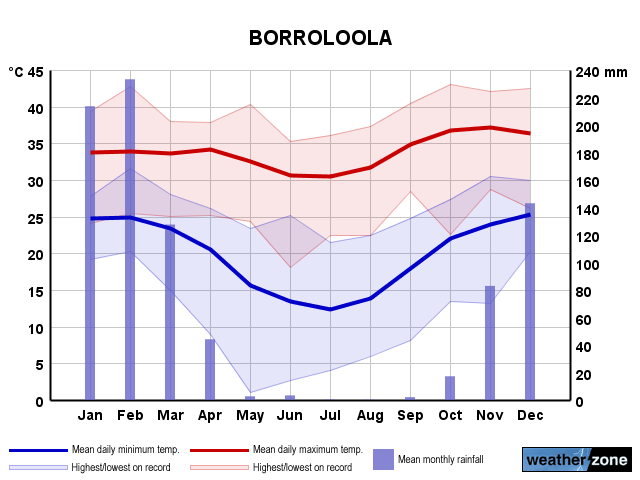 Borroloola annual climate