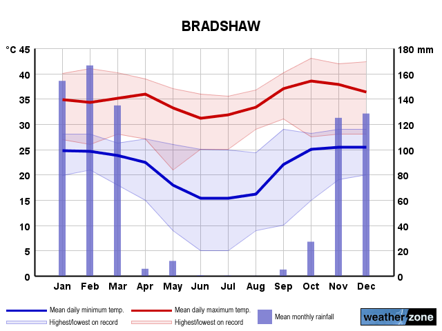 Bradshaw annual climate