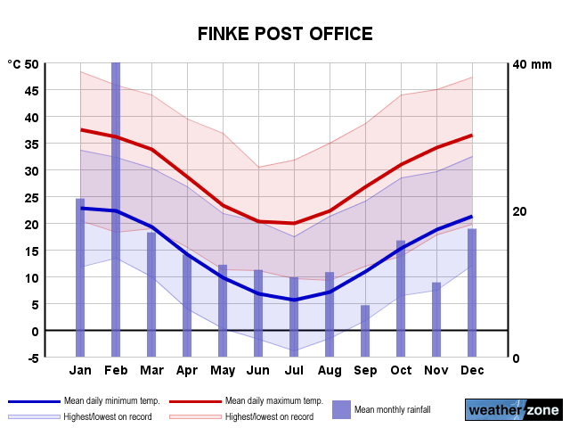 Finke annual climate