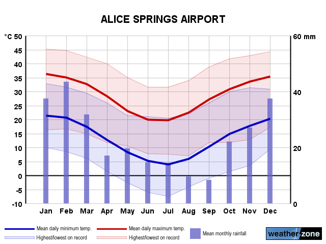 Alice Springs Ap annual climate