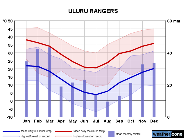 Uluru annual climate