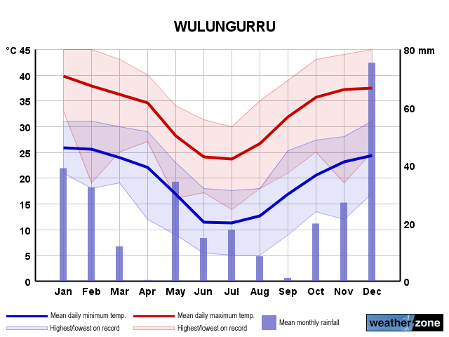 Walungurru (Kintore) annual climate