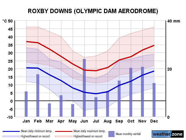 Roxby Downs annual climate