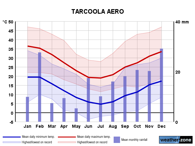 Tarcoola Ap annual climate