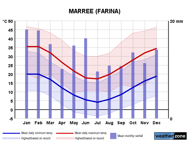 Marree annual climate