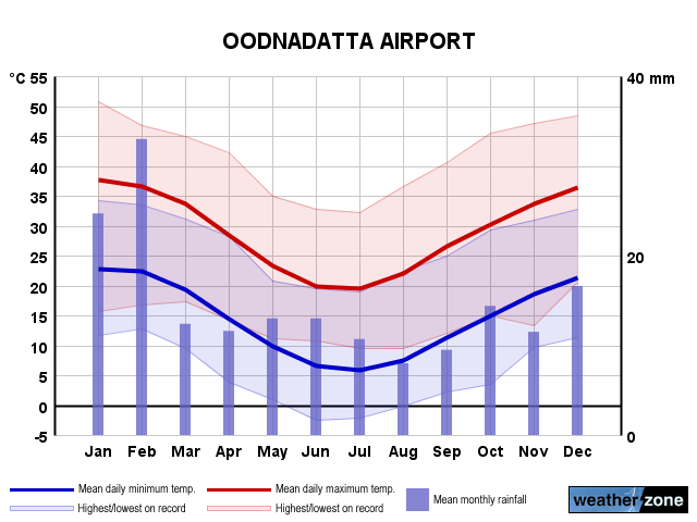 Oodnadatta annual climate