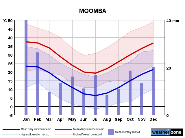 Moomba annual climate