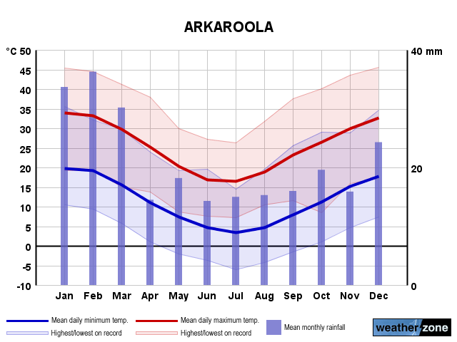 Arkaroola annual climate