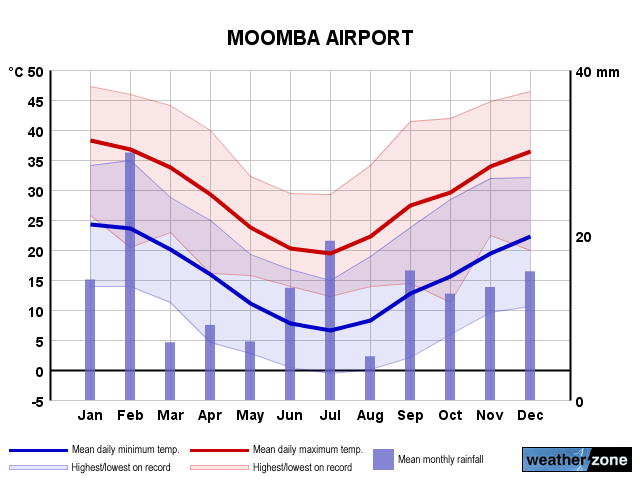 Moomba Airport annual climate