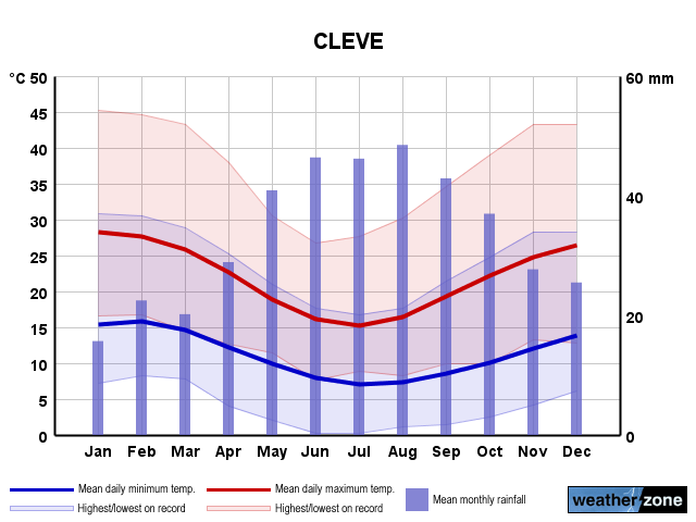 Cleve annual climate