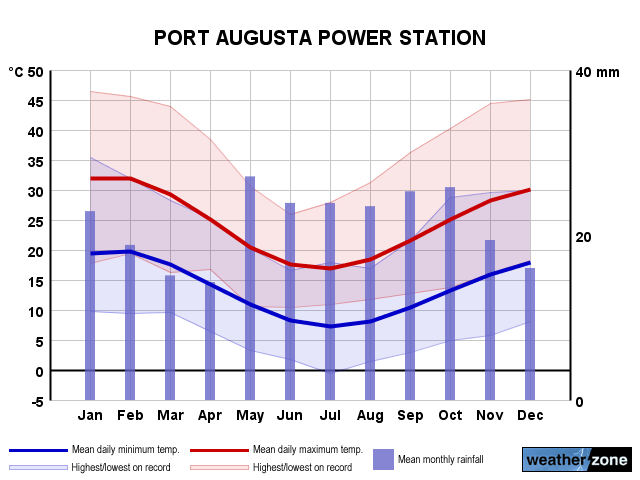 Port Augusta annual climate