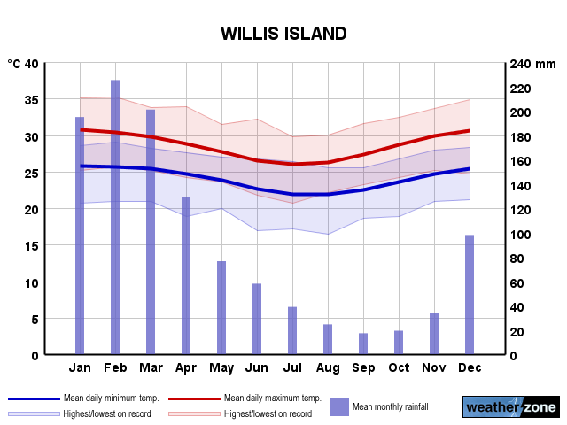 Willis Island annual climate