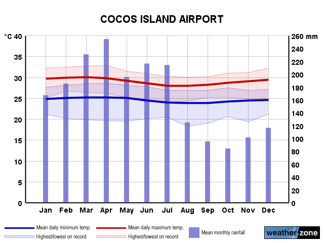 Cocos Island Ap annual climate