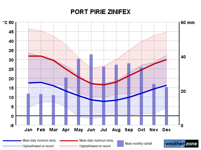 Port Pirie annual climate