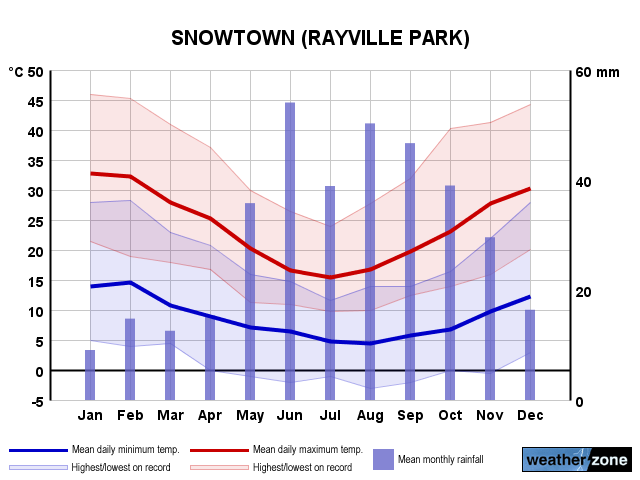 Snowtown annual climate