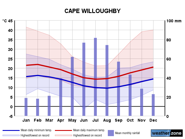 Cape Willoughby annual climate