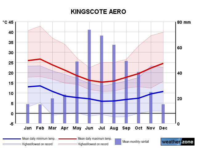 Kingscote annual climate