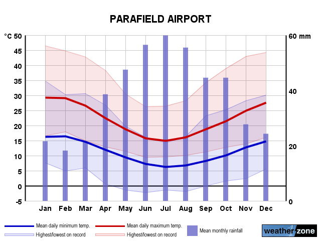 Parafield Airport annual climate