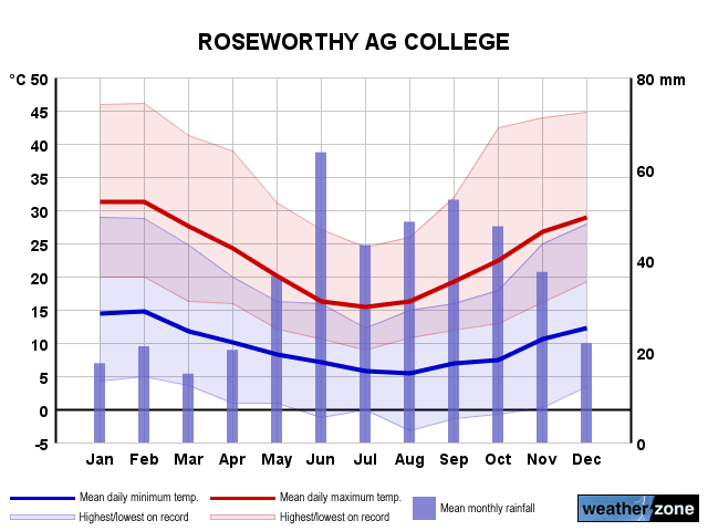 Roseworthy annual climate