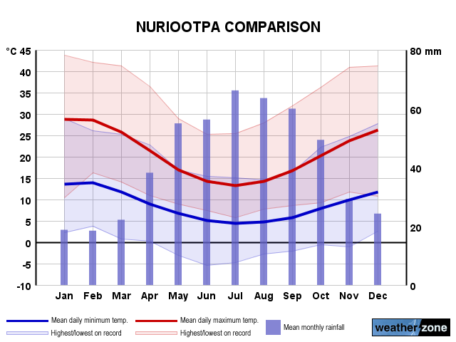 Nuriootpa annual climate