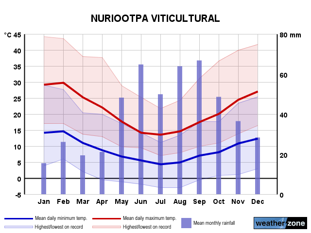 Nuriootpa annual climate