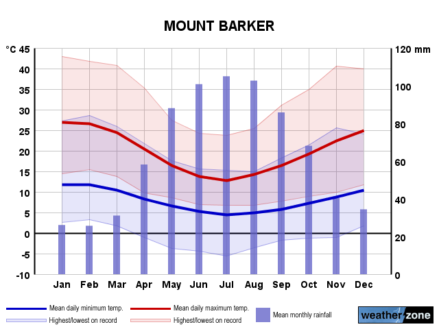 Mt Barker annual climate