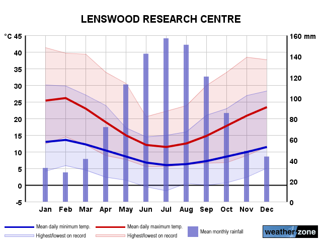 Lenswood annual climate