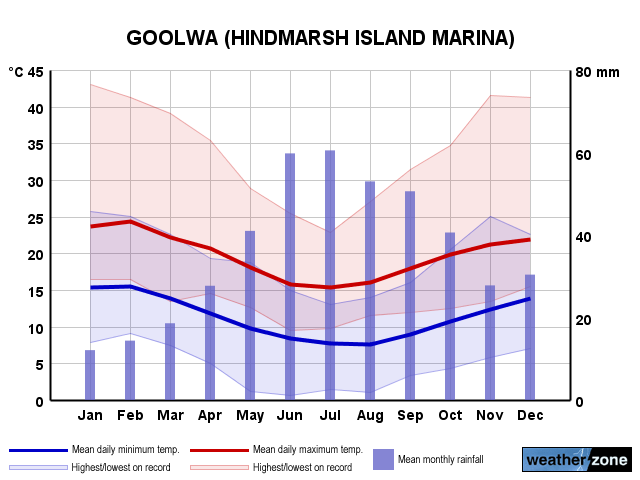 Hindmarsh Is  annual climate