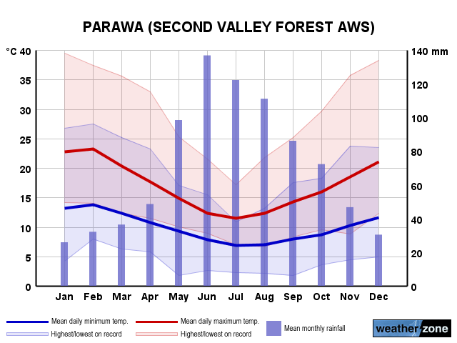 Parawa annual climate