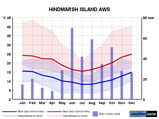 Hindmarsh Is annual climate