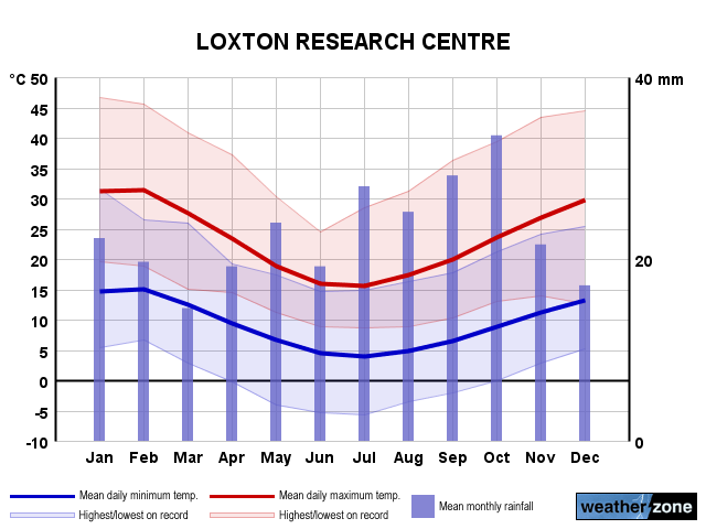 Loxton Research Centre annual climate