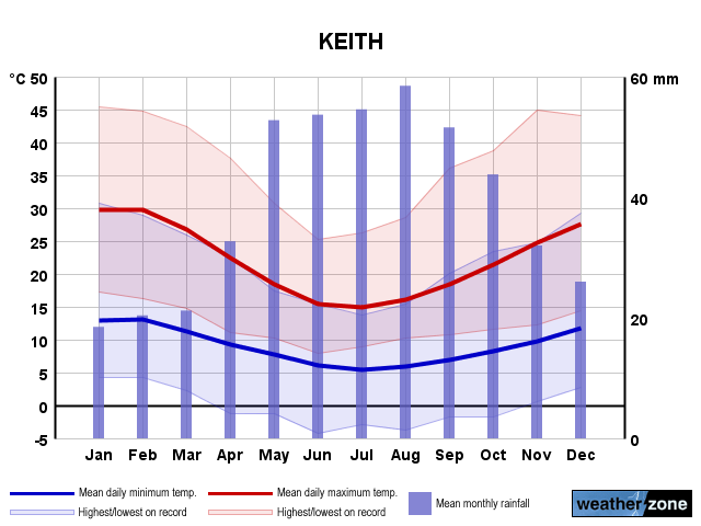 Keith annual climate