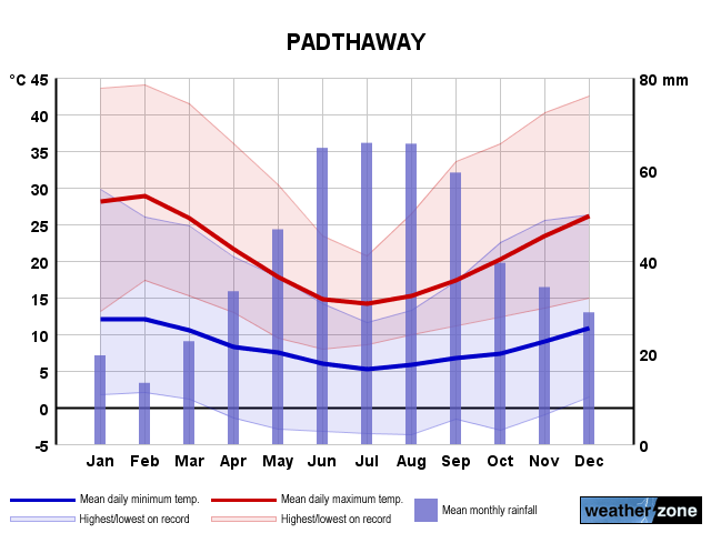 Padthaway annual climate