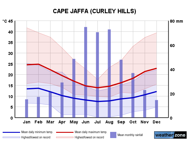 Cape Jaffa annual climate