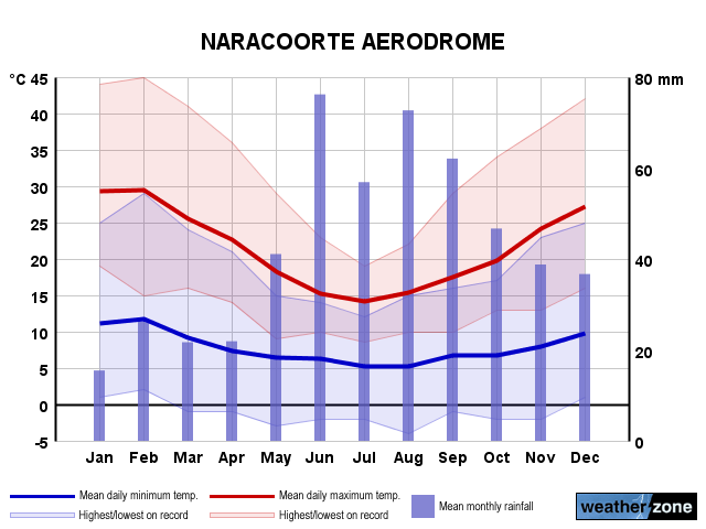 Naracoorte annual climate