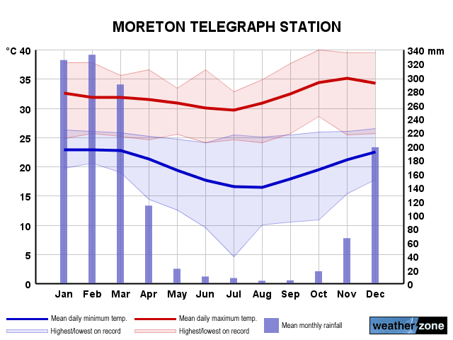 Moreton annual climate