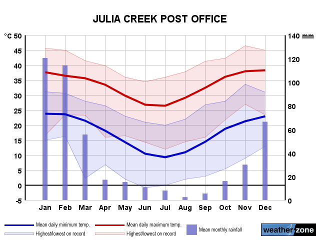 Julia Creek annual climate