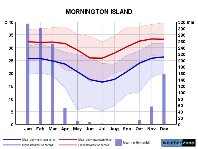 Mornington Island annual climate