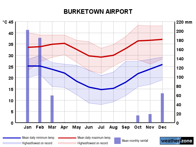 Burketown Airport annual climate