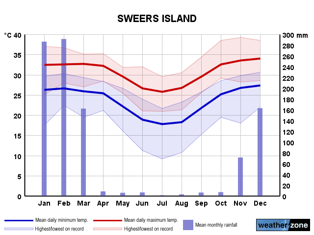 Sweers Island annual climate